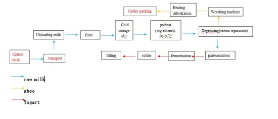 Linha de produção de iogurte e ghee, equipamento para processamento de laticínios